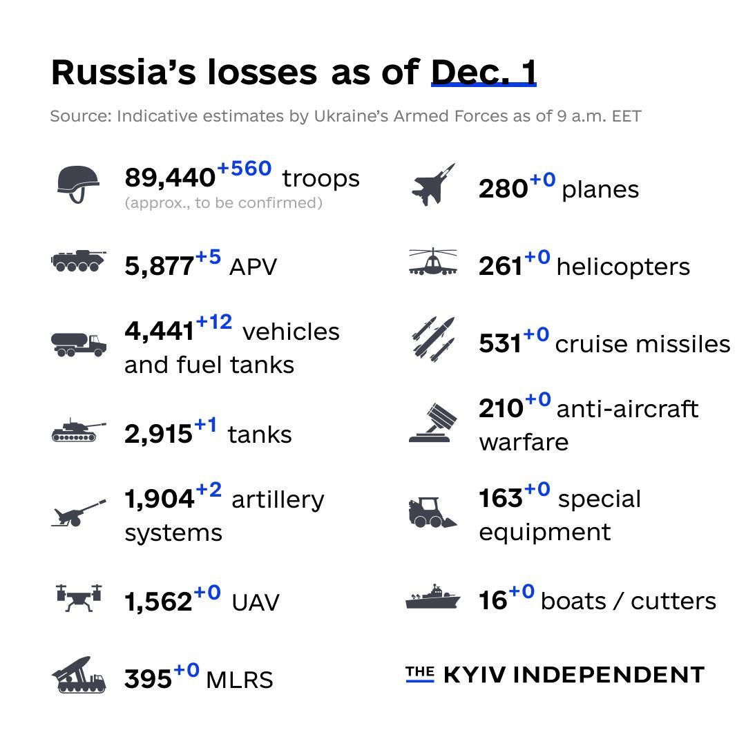 Russian losses in Ukraine as of 1/12/2022