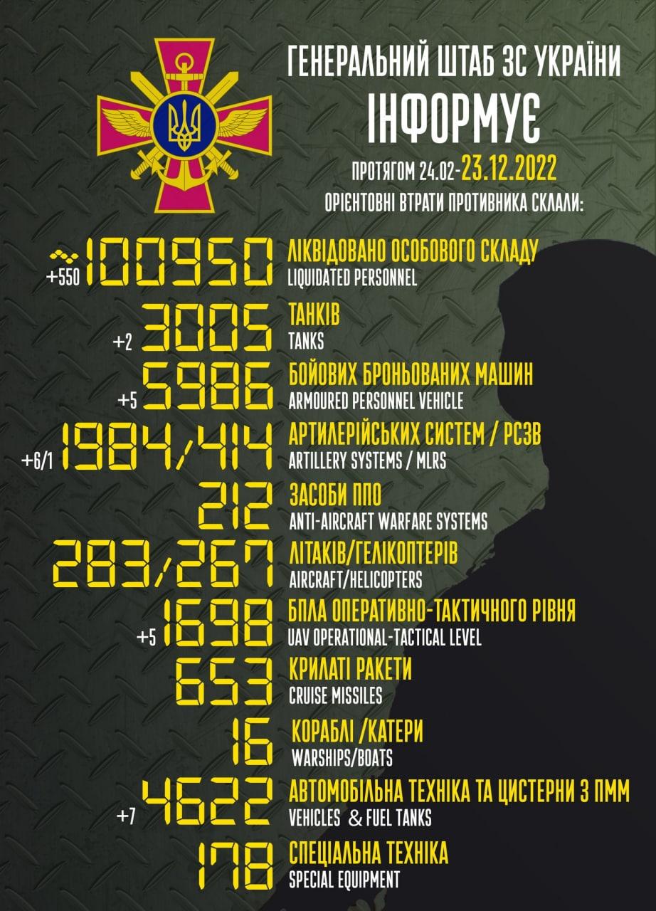 Russia’s losses in Ukraine as of 23/12/2022