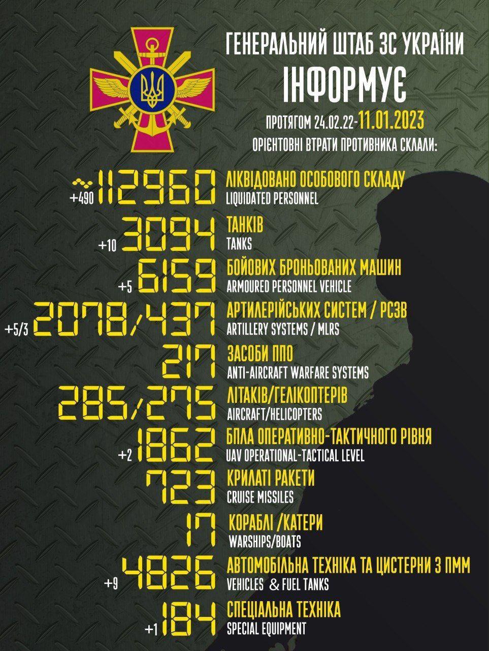 Russia’s losses in Ukraine as of 11/01/2023
