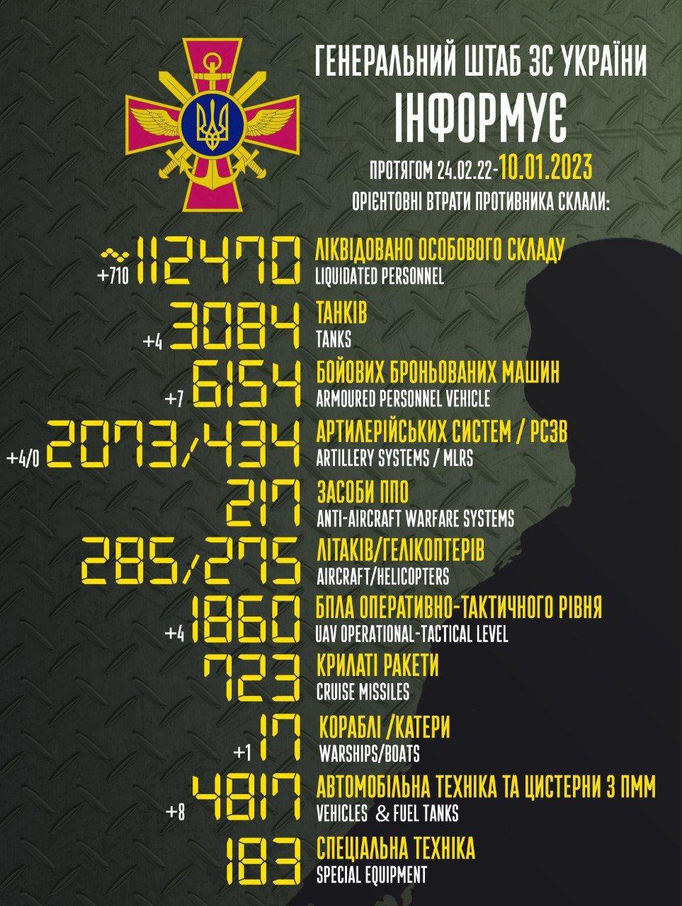 Russia’s losses in Ukraine as of 10/01/2023