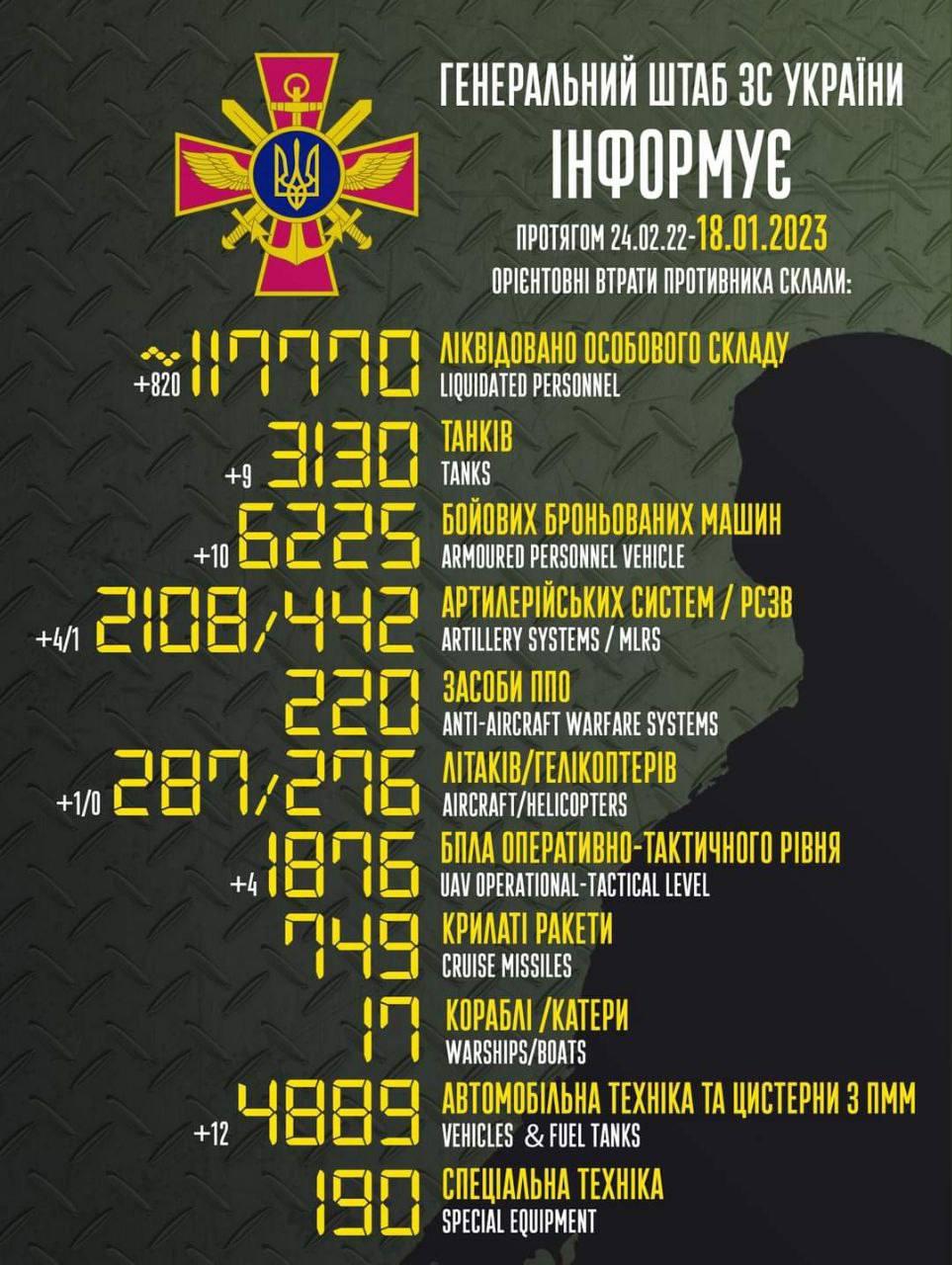 Russia’s losses in Ukraine as of 18/01/2023