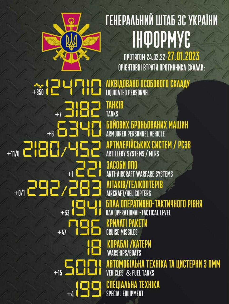 Russia’s losses in Ukraine as of 27/01/2023