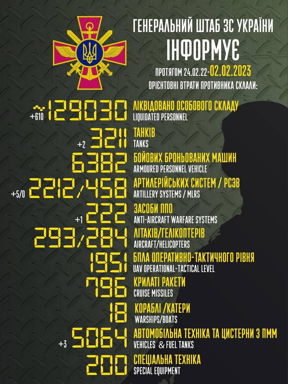 Russia’s losses in Ukraine as of 2/02/2023