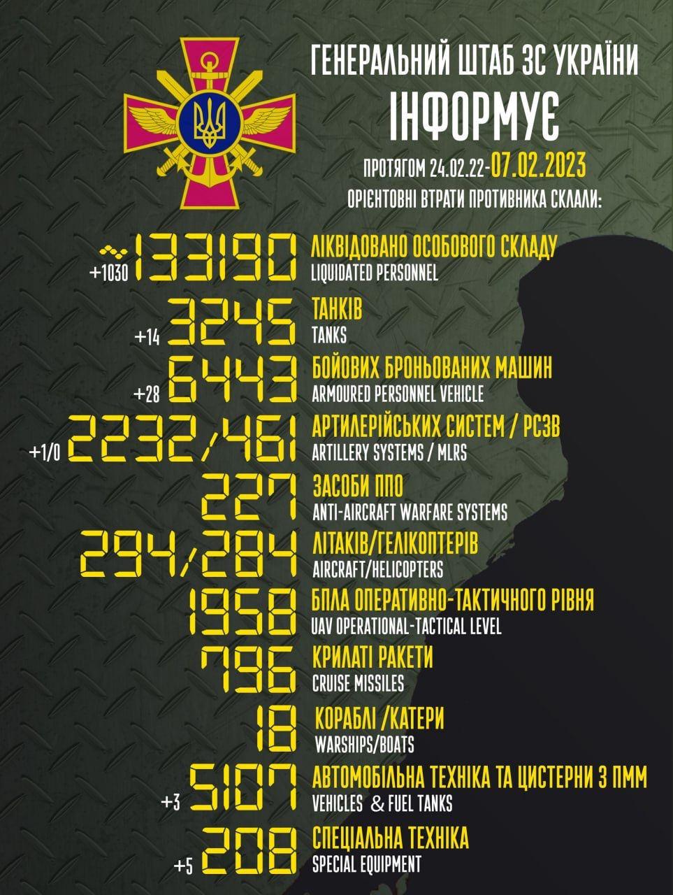 Russia’s losses in Ukraine as of seven/02/2023