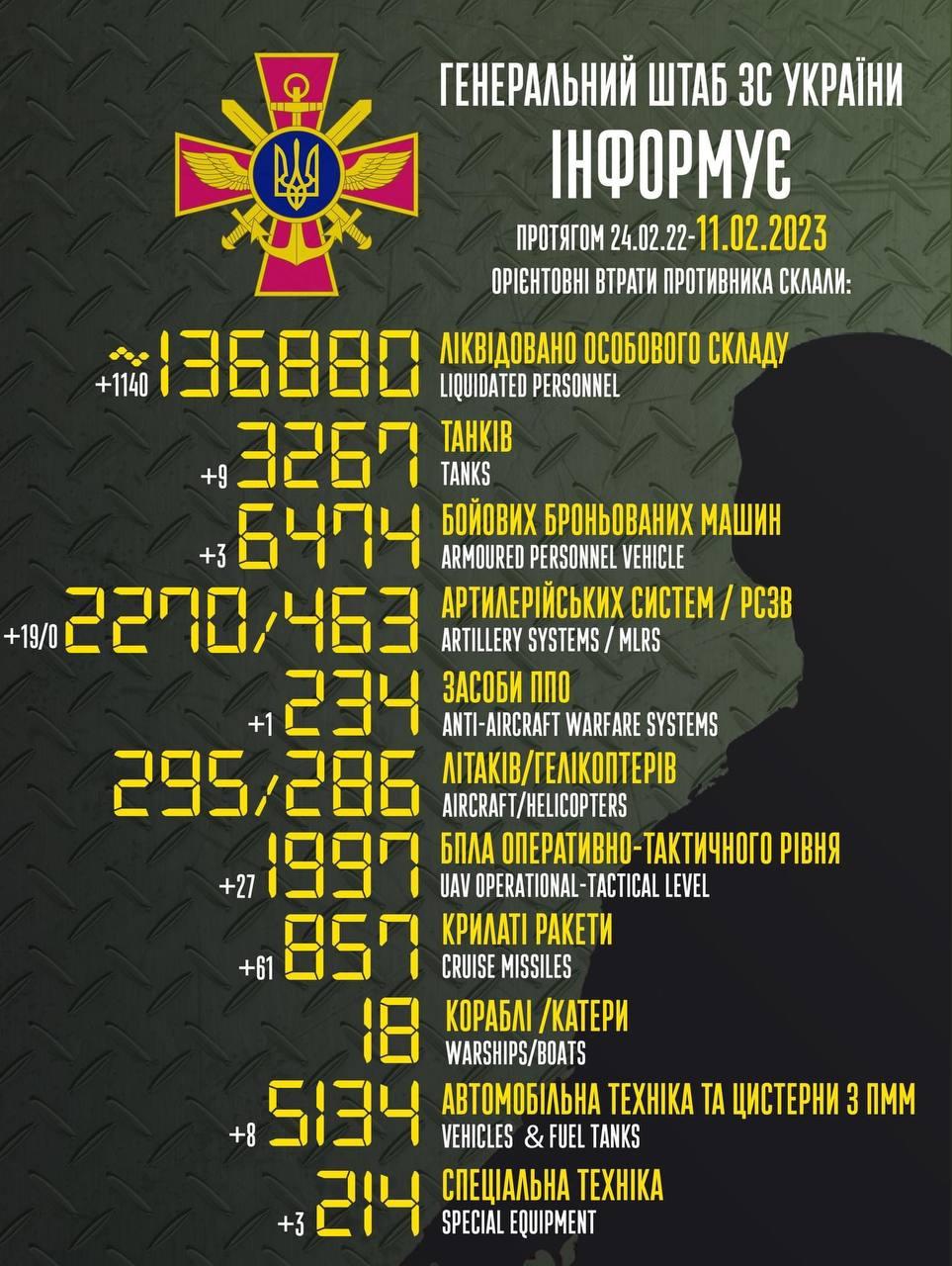 Russia’s losses in Ukraine as of 11/02/2023