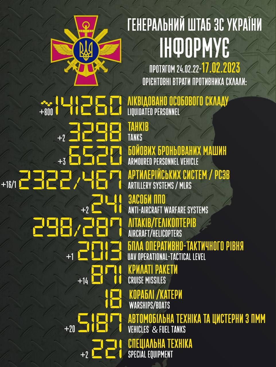 Russia’s losses in Ukraine as of 17/02/2023