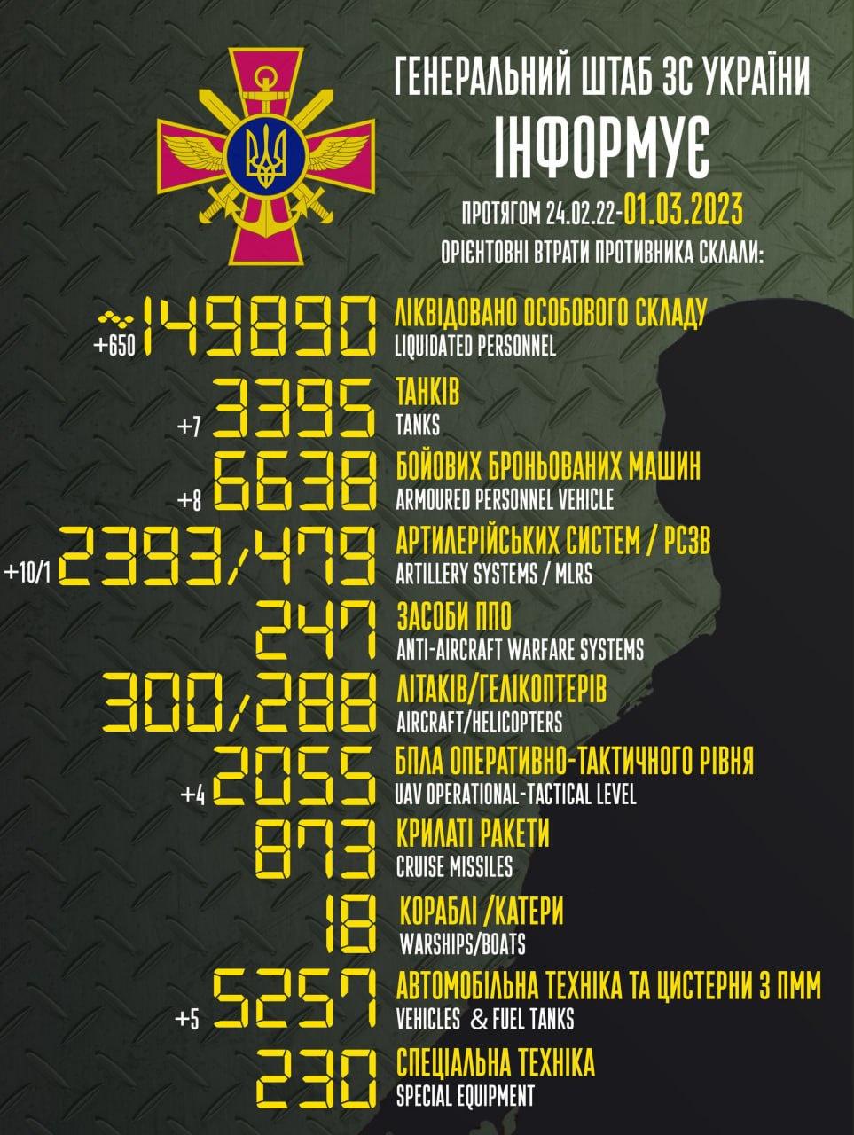 Russia’s losses in Ukraine as of 1/03/2023