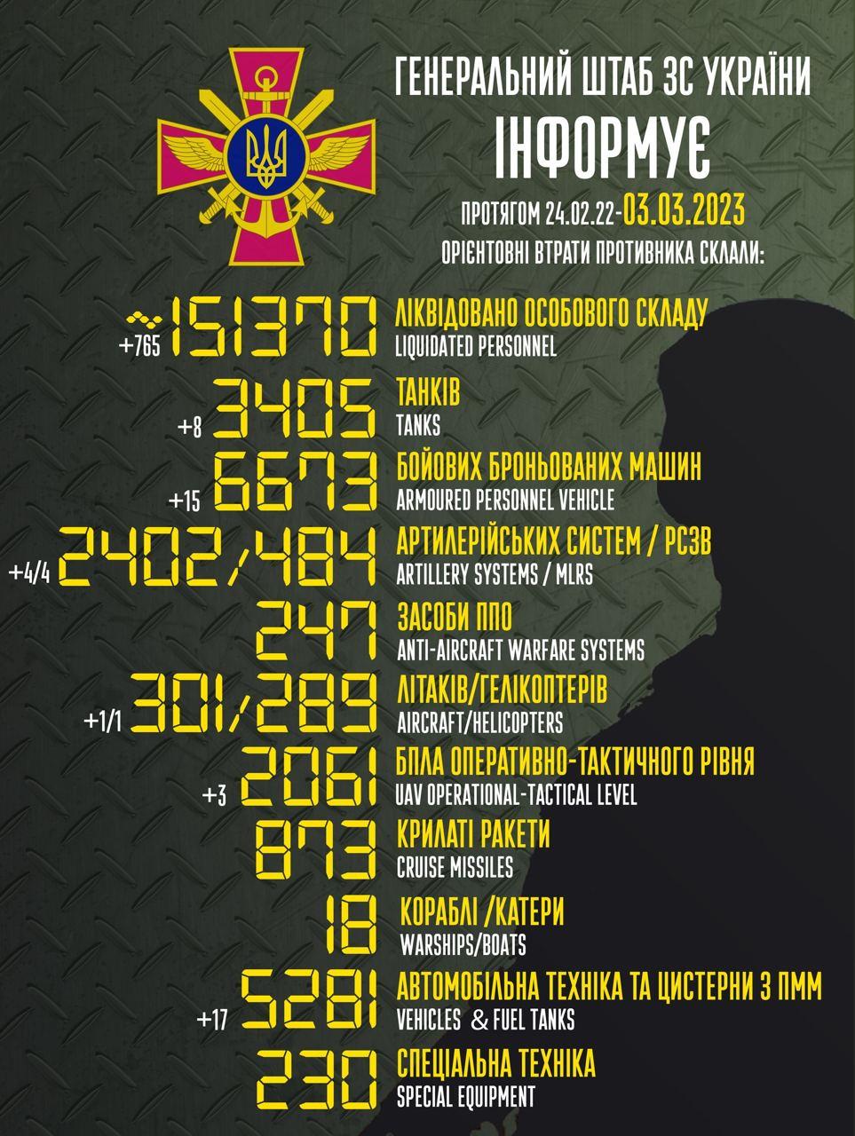 Russia’s losses in Ukraine as of 3/03/2023