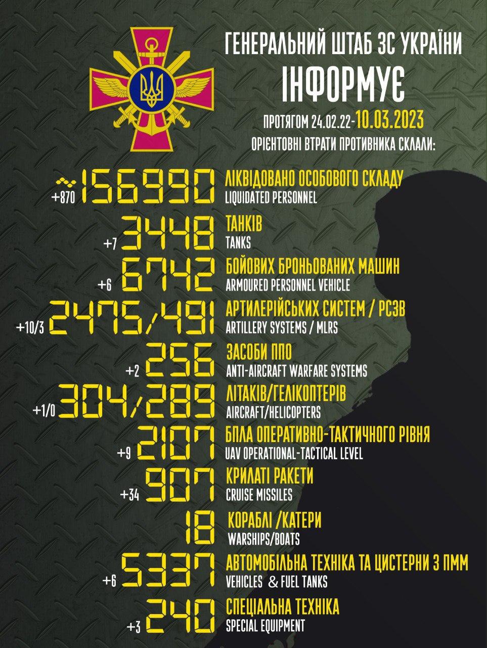 Russia’s losses in Ukraine as of 10/03/2023