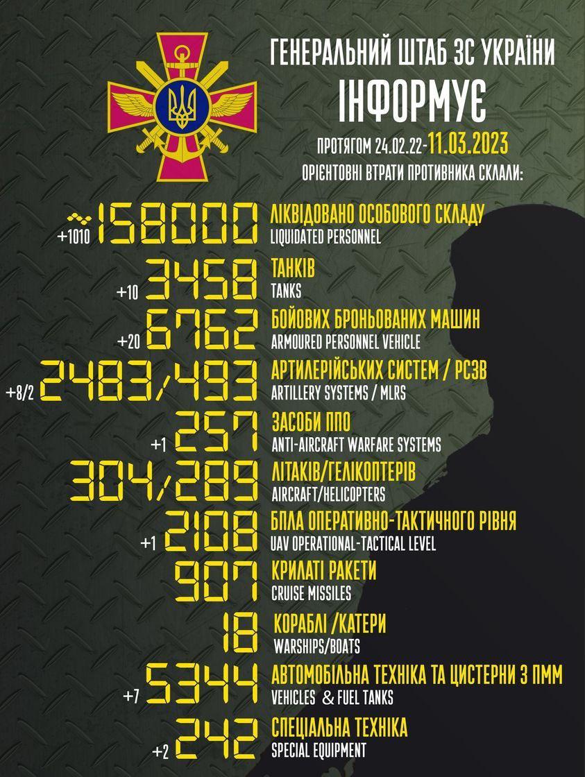 Russia’s losses in Ukraine as of 11/03/2023