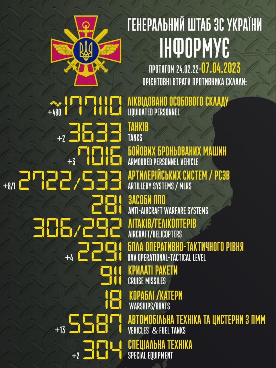 Russia’s losses in Ukraine as of seven/04/2023