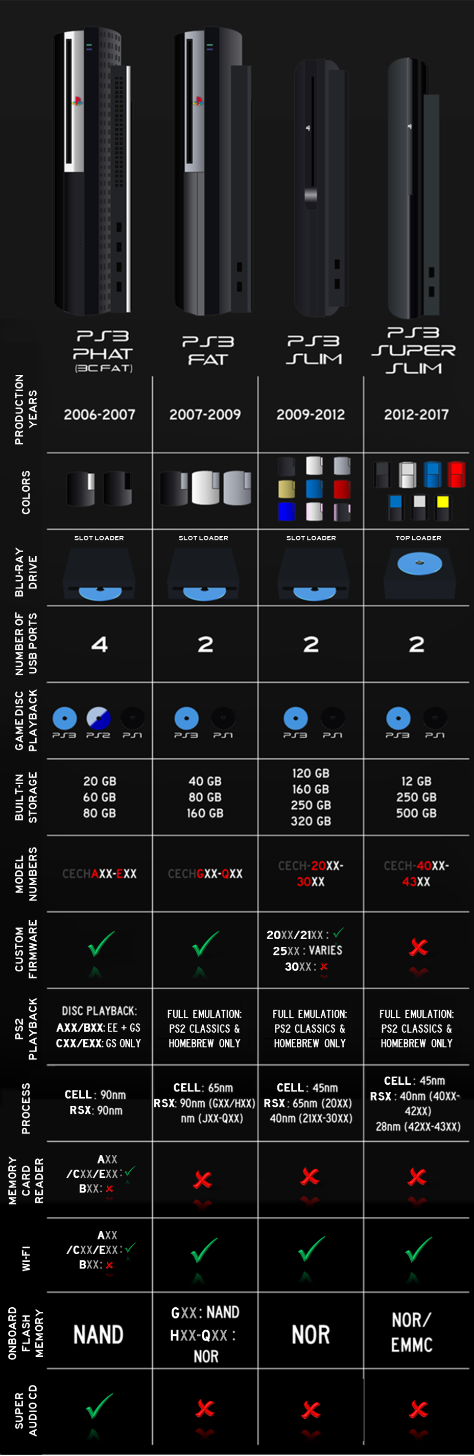 PS3 Model Comparison infographic